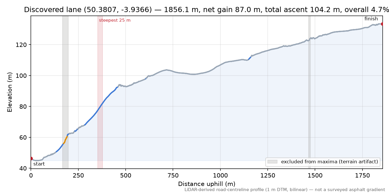 Discovered lane (50.3807, -3.9366) elevation profile