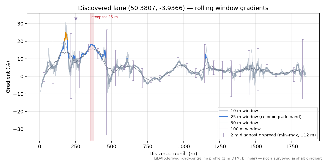 Discovered lane (50.3807, -3.9366) rolling gradient profile