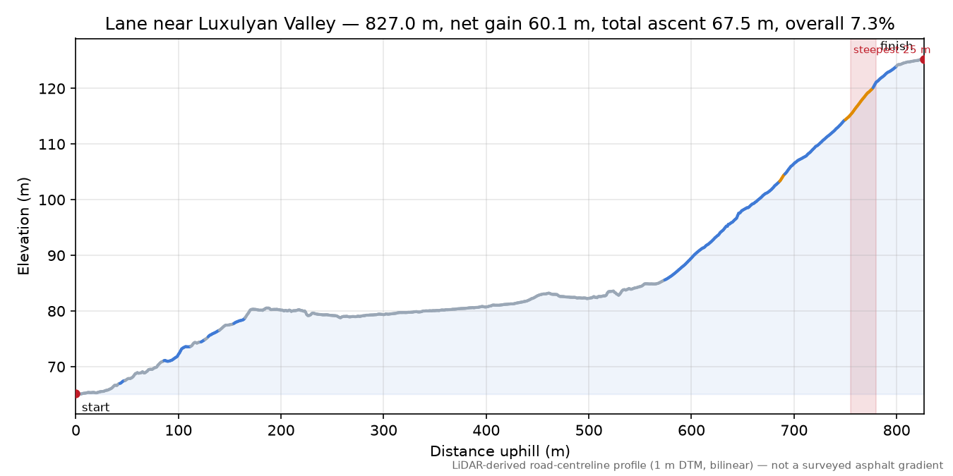 Lane near Luxulyan Valley elevation profile