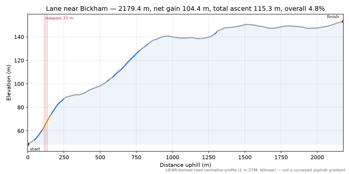 Lane near Bickham elevation profile
