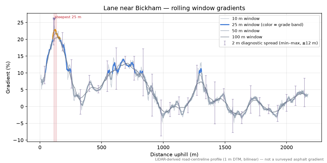 Lane near Bickham rolling gradient profile