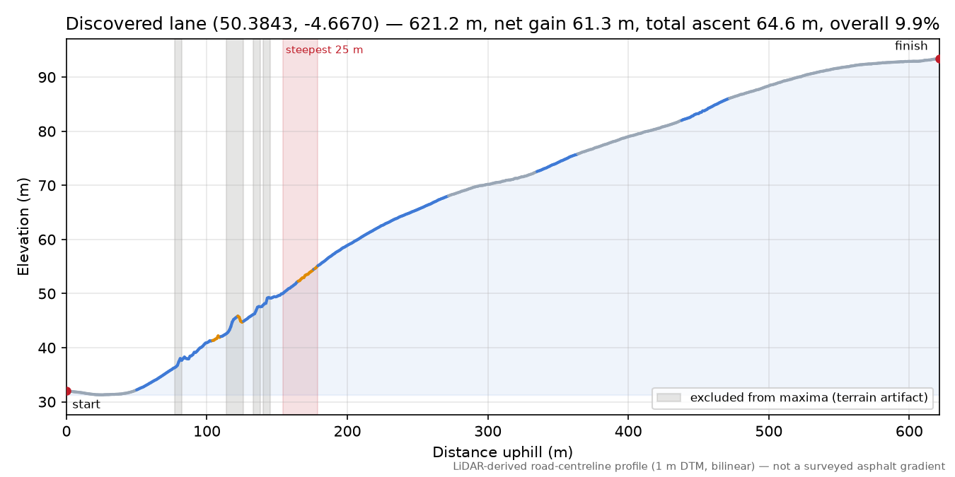 Discovered lane (50.3843, -4.6670) elevation profile