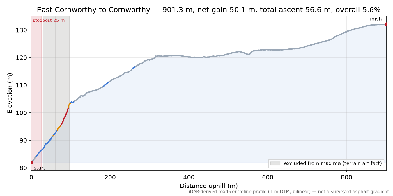 East Cornworthy to Cornworthy elevation profile