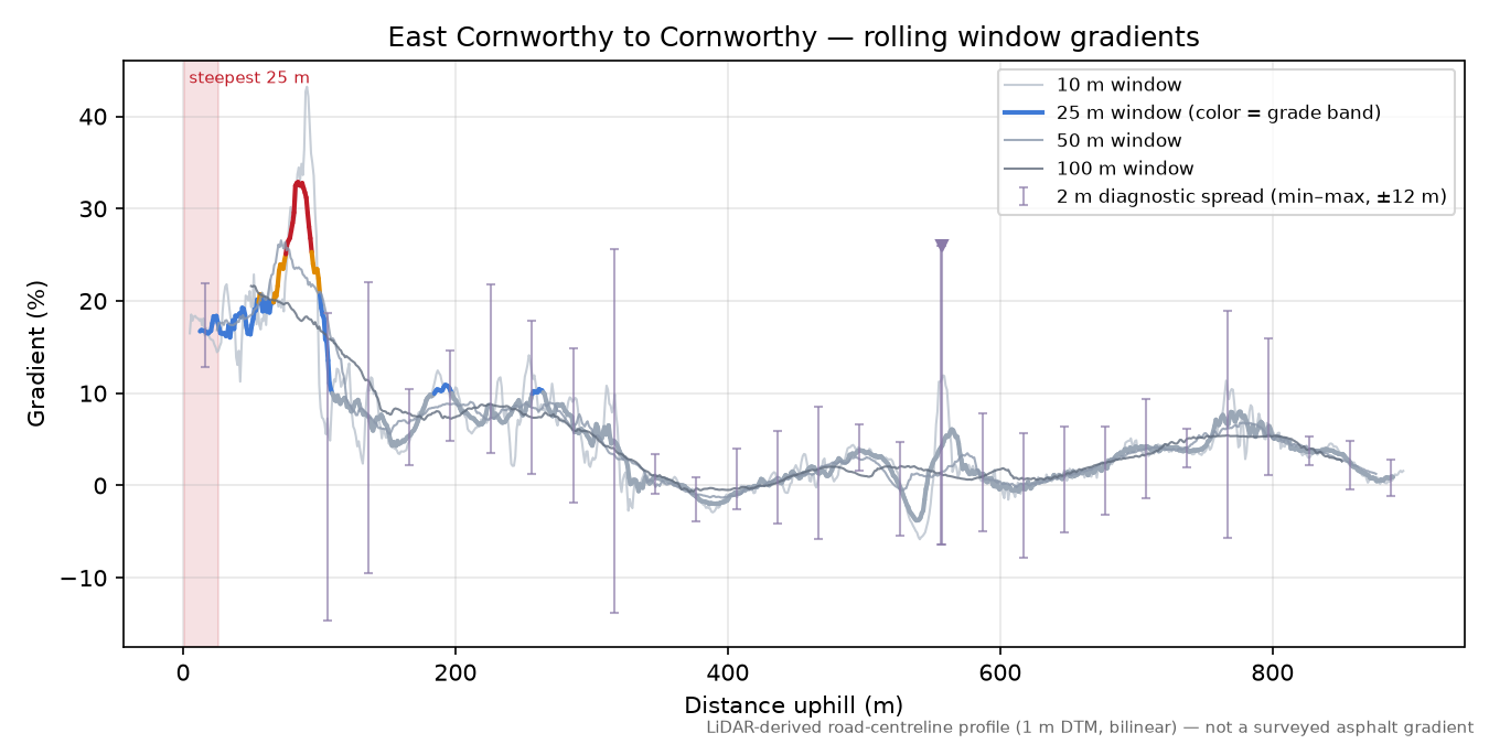 East Cornworthy to Cornworthy rolling gradient profile