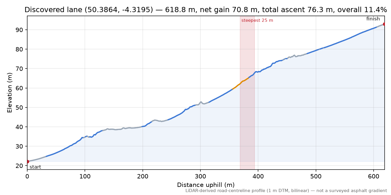 Discovered lane (50.3864, -4.3195) elevation profile