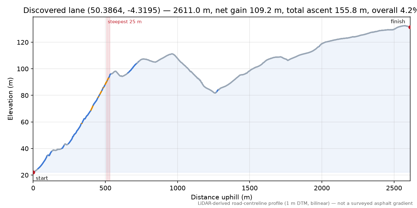 Discovered lane (50.3864, -4.3195) elevation profile