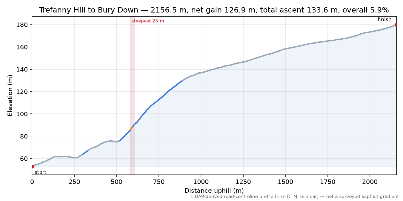 Trefanny Hill to Bury Down elevation profile