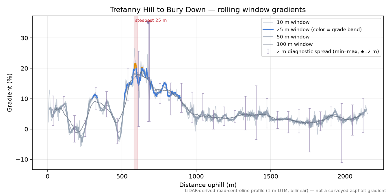 Trefanny Hill to Bury Down rolling gradient profile