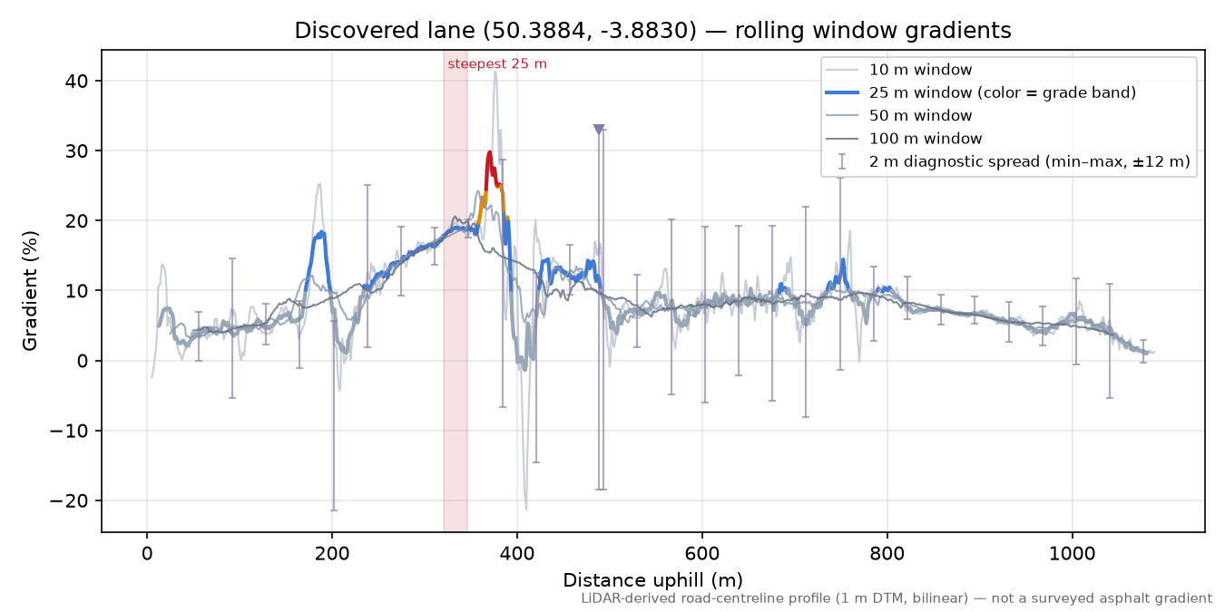 Discovered lane (50.3884, -3.8830) rolling gradient profile