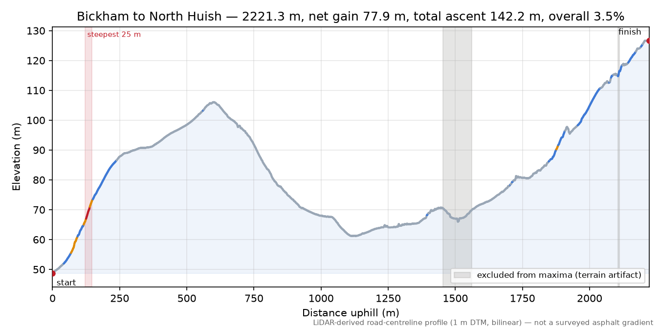 Bickham to North Huish elevation profile