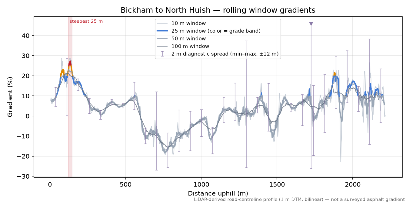 Bickham to North Huish rolling gradient profile