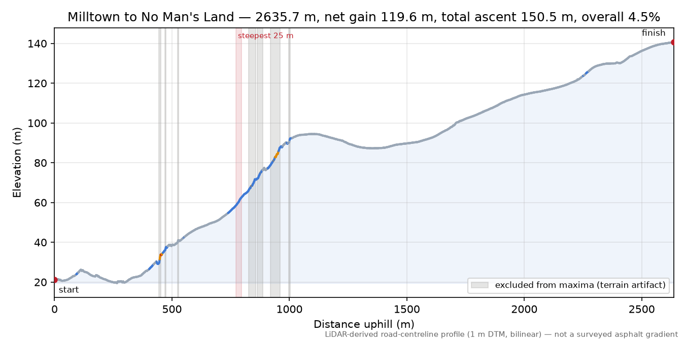 Milltown to No Man's Land elevation profile