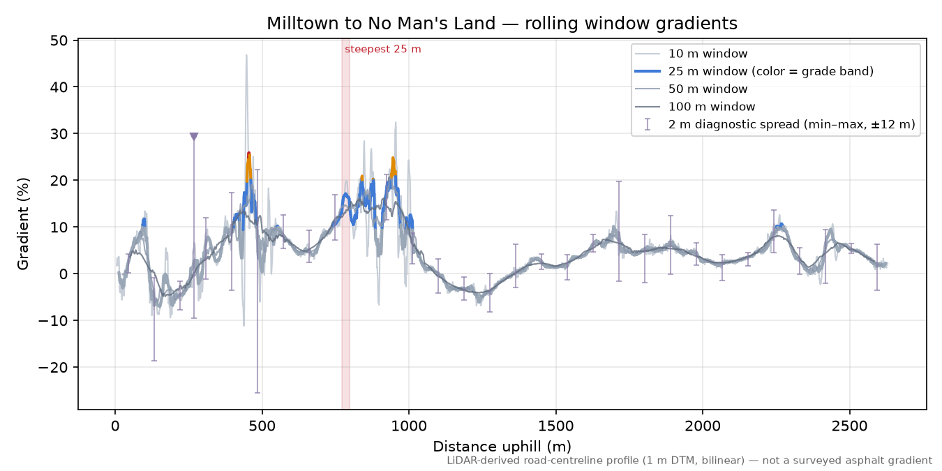 Milltown to No Man's Land rolling gradient profile
