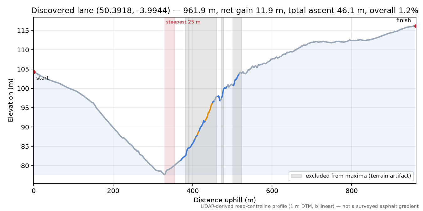 Discovered lane (50.3918, -3.9944) elevation profile