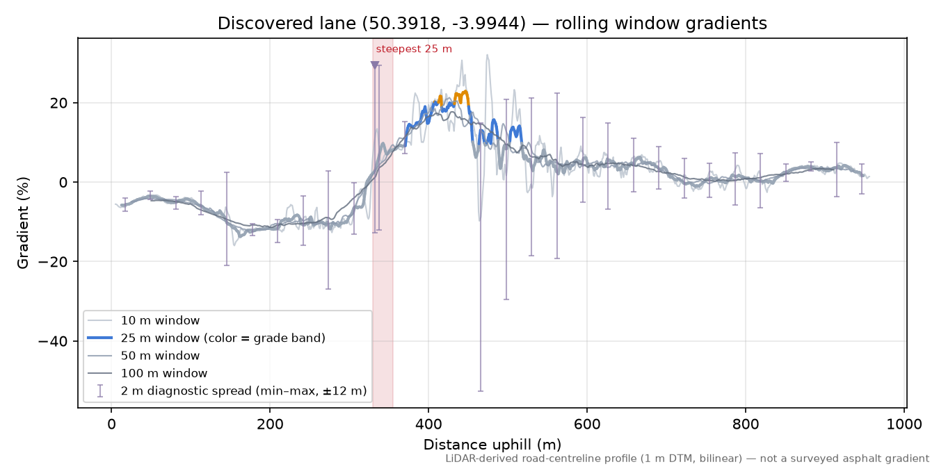 Discovered lane (50.3918, -3.9944) rolling gradient profile