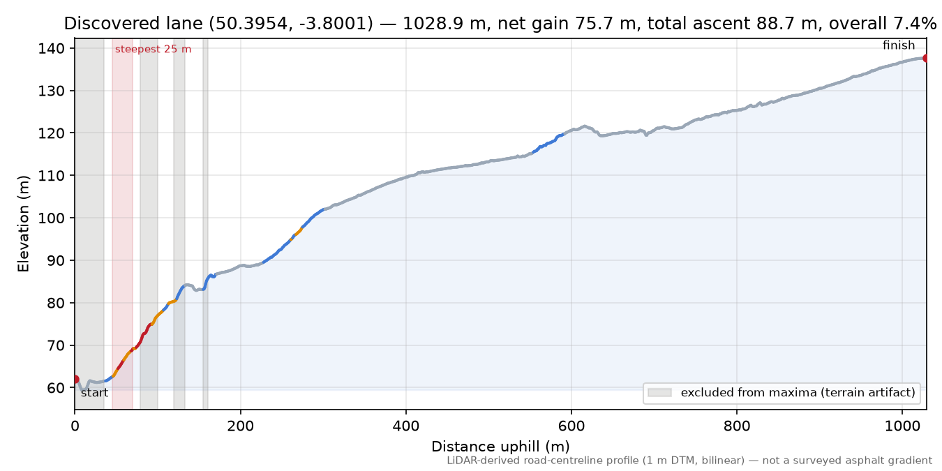 Discovered lane (50.3954, -3.8001) elevation profile