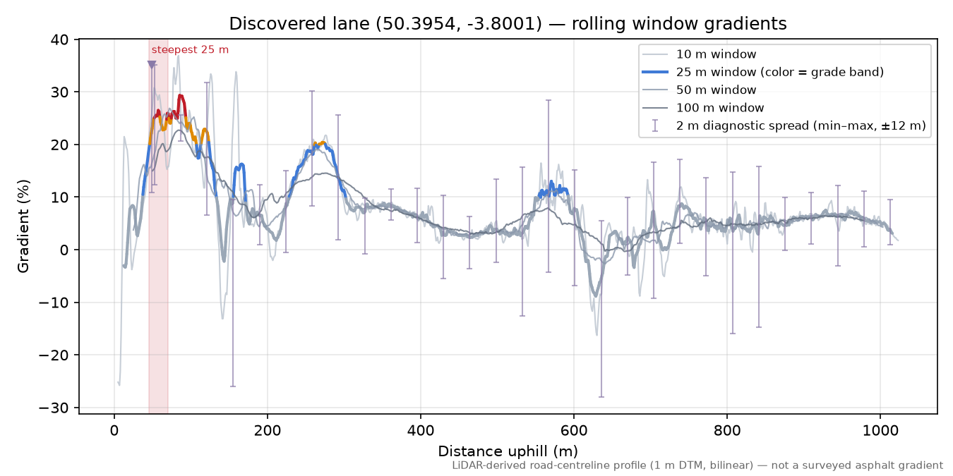 Discovered lane (50.3954, -3.8001) rolling gradient profile