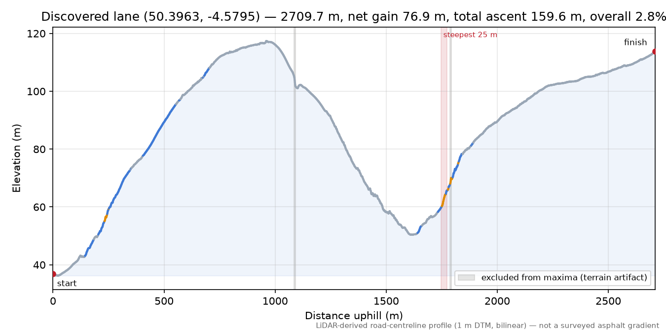 Discovered lane (50.3963, -4.5795) elevation profile