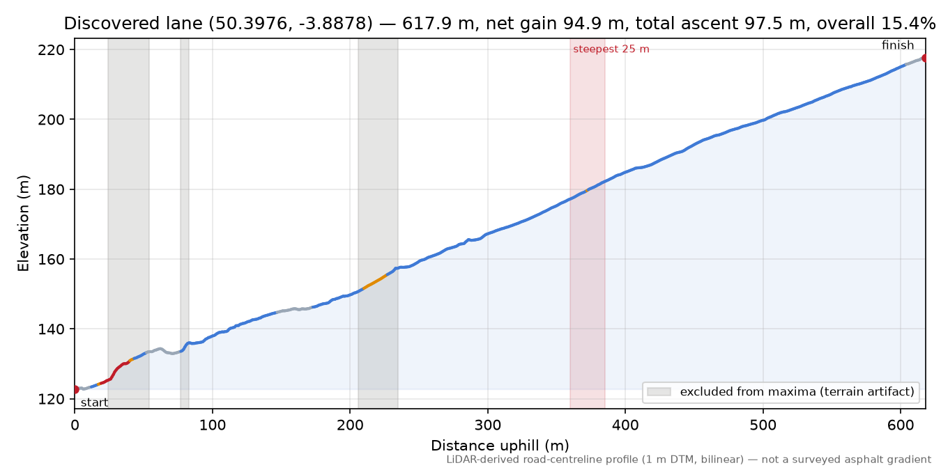 Discovered lane (50.3976, -3.8878) elevation profile
