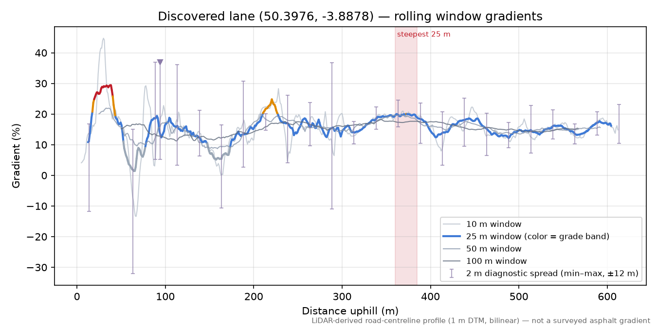 Discovered lane (50.3976, -3.8878) rolling gradient profile