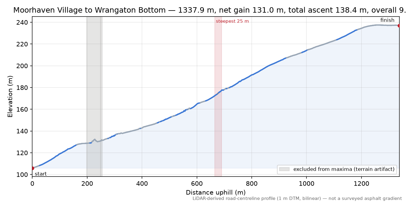 Moorhaven Village to Wrangaton Bottom elevation profile