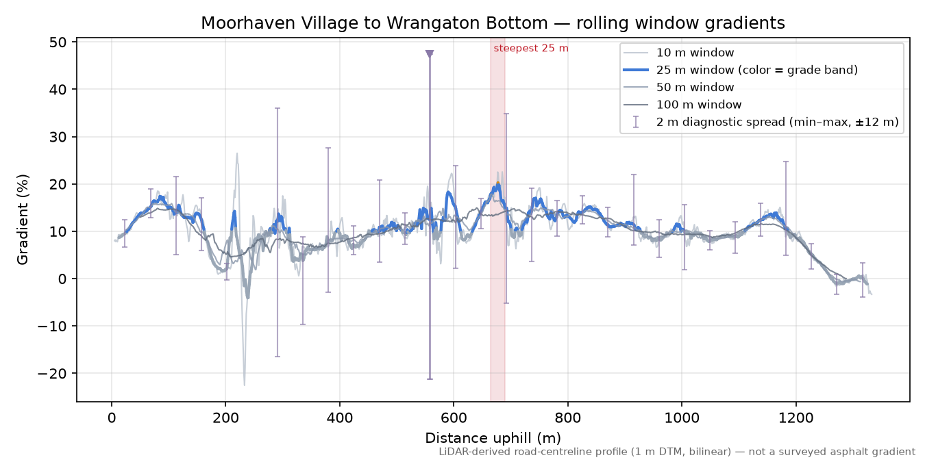Moorhaven Village to Wrangaton Bottom rolling gradient profile