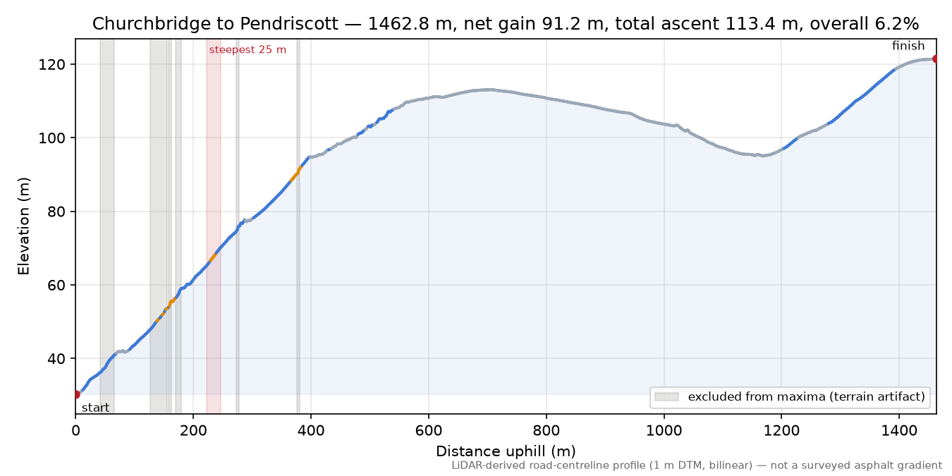 Churchbridge to Pendriscott elevation profile