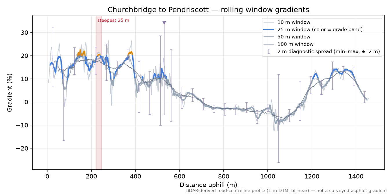 Churchbridge to Pendriscott rolling gradient profile