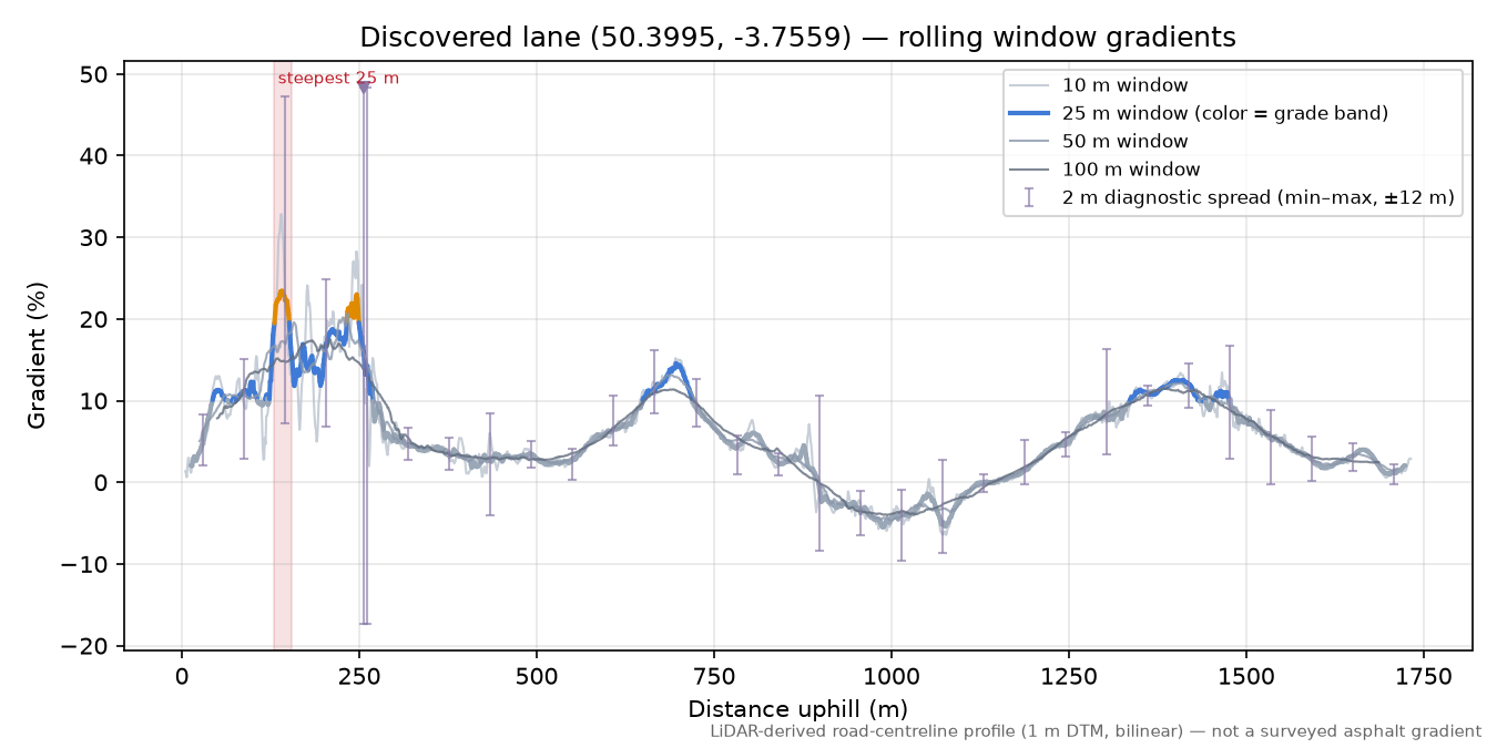 Discovered lane (50.3995, -3.7559) rolling gradient profile
