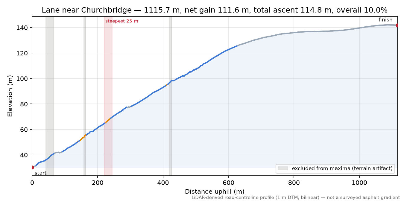 Lane near Churchbridge elevation profile