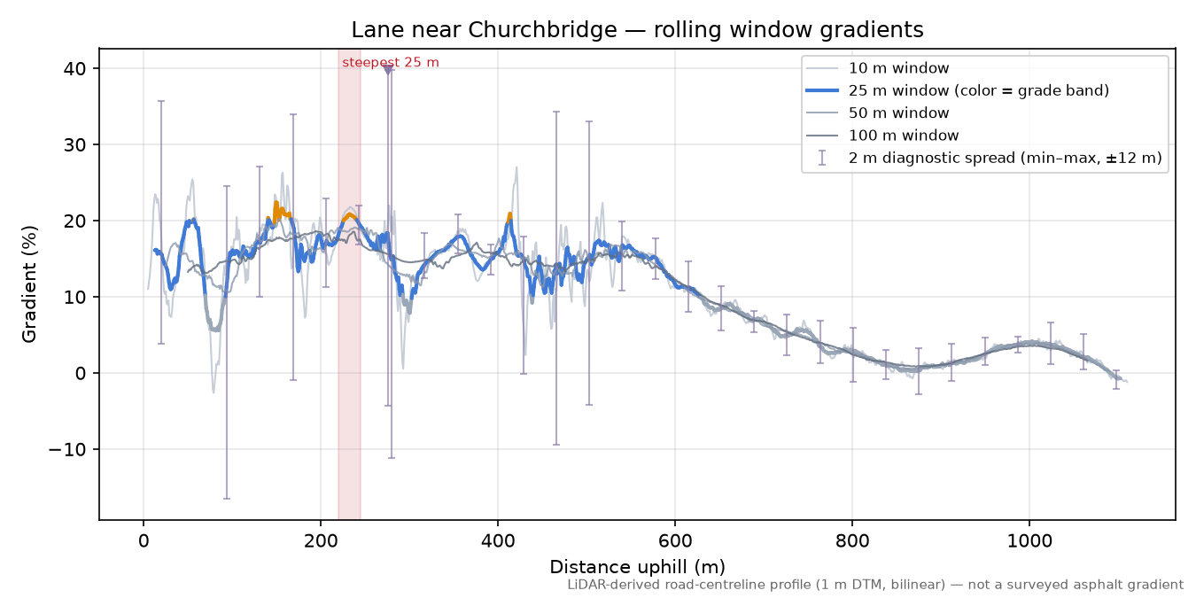 Lane near Churchbridge rolling gradient profile