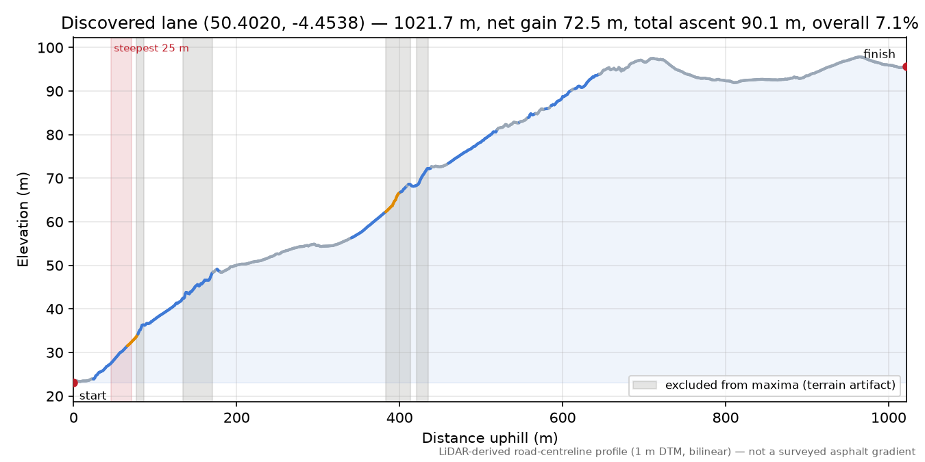 Discovered lane (50.4020, -4.4538) elevation profile