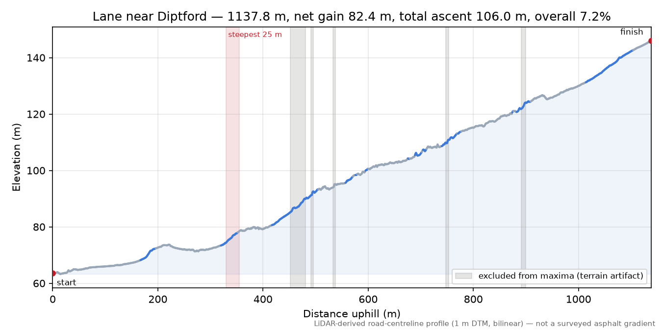 Lane near Diptford elevation profile