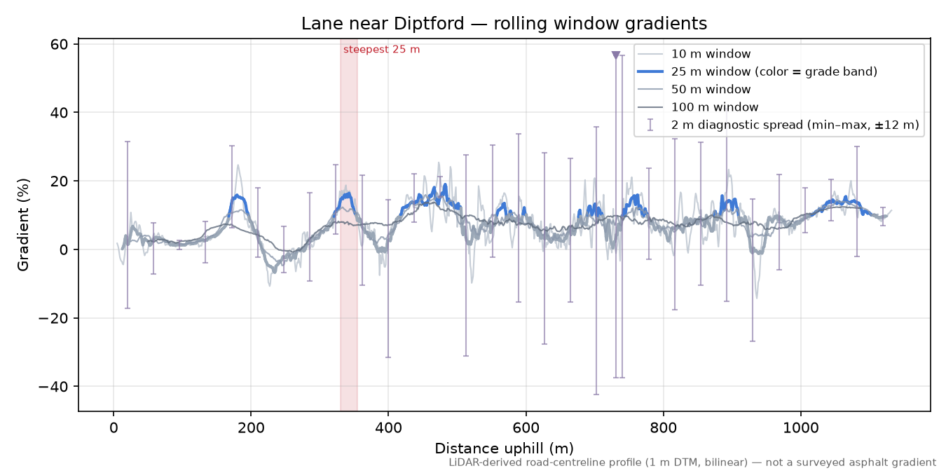 Lane near Diptford rolling gradient profile