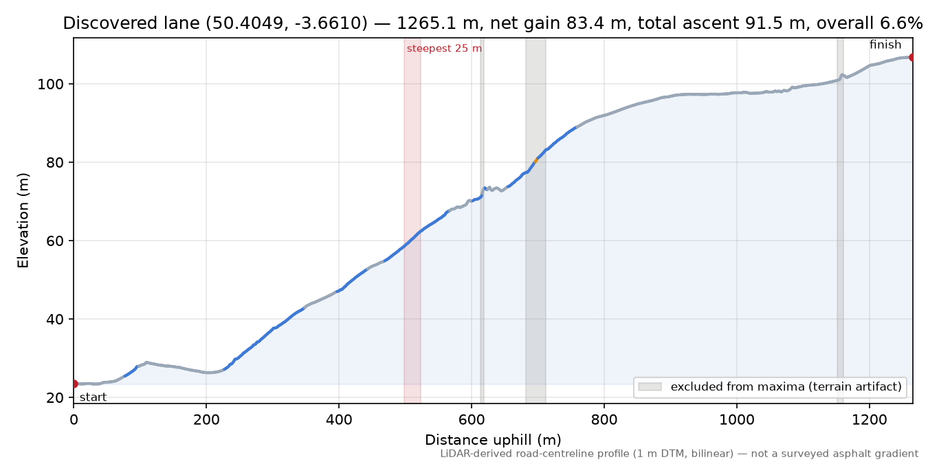 Discovered lane (50.4049, -3.6610) elevation profile