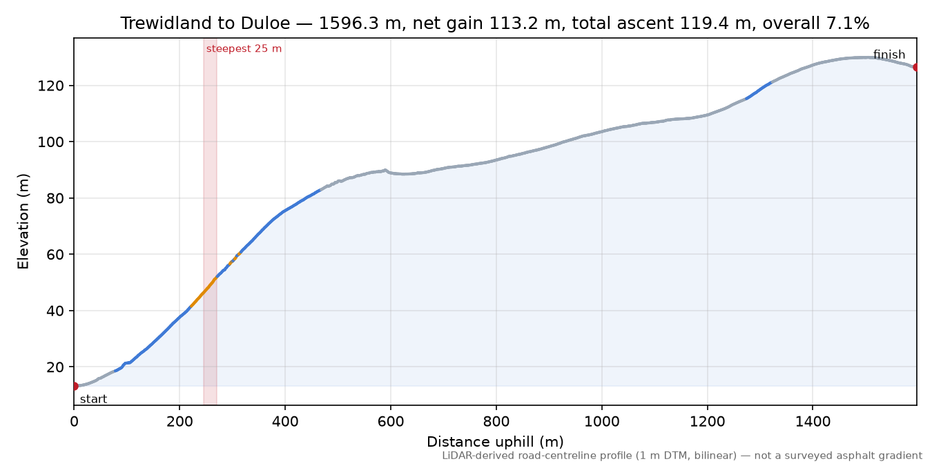 Trewidland to Duloe elevation profile