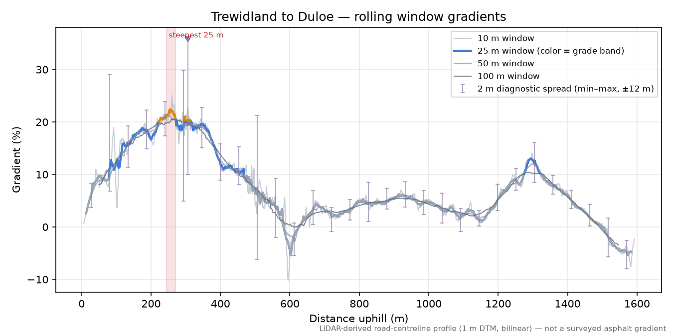 Trewidland to Duloe rolling gradient profile
