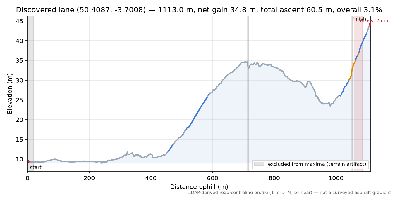 Discovered lane (50.4087, -3.7008) elevation profile