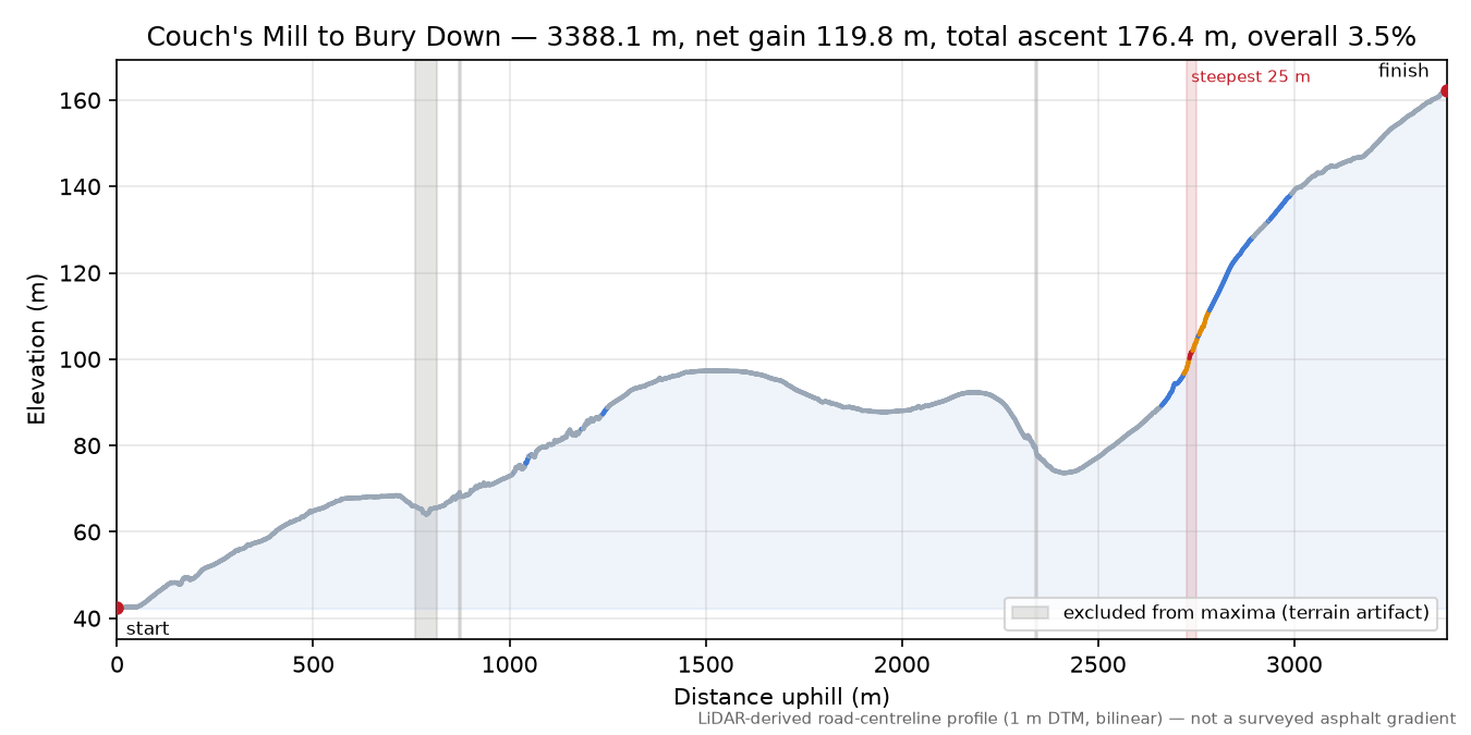 Couch's Mill to Bury Down elevation profile