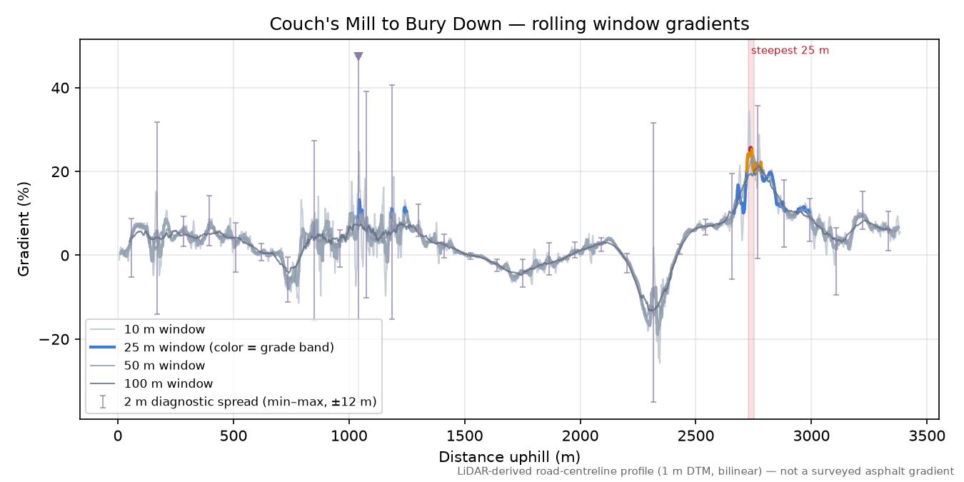 Couch's Mill to Bury Down rolling gradient profile