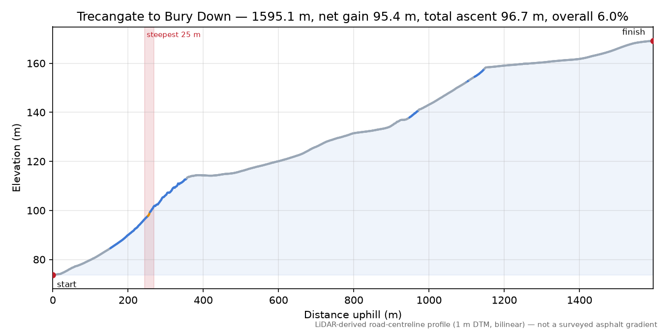 Trecangate to Bury Down elevation profile