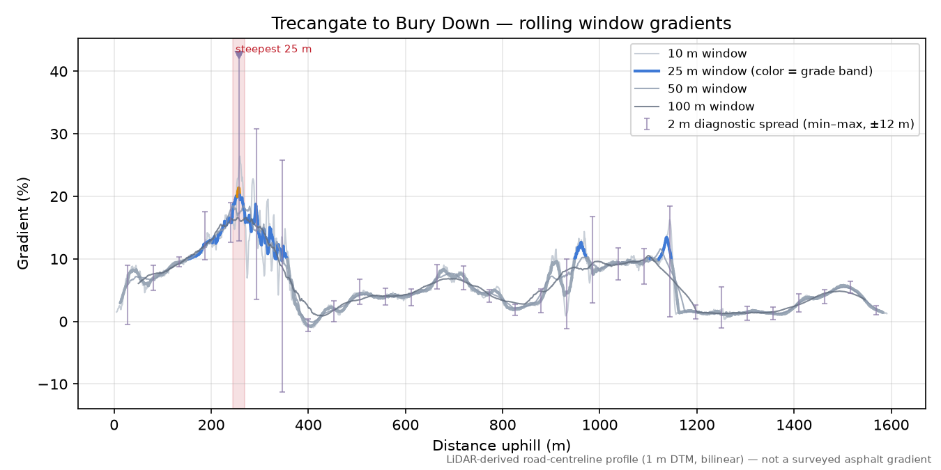 Trecangate to Bury Down rolling gradient profile