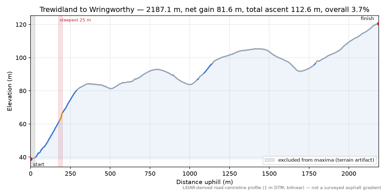 Trewidland to Wringworthy elevation profile