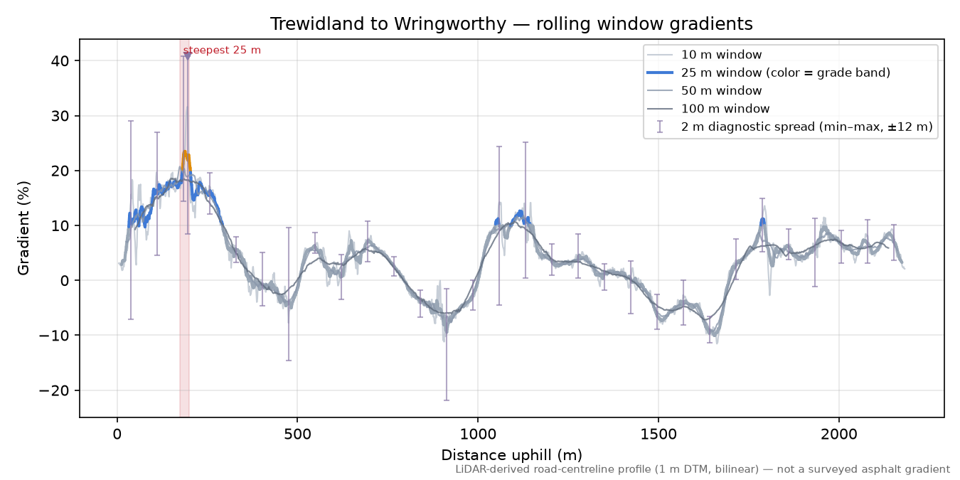 Trewidland to Wringworthy rolling gradient profile