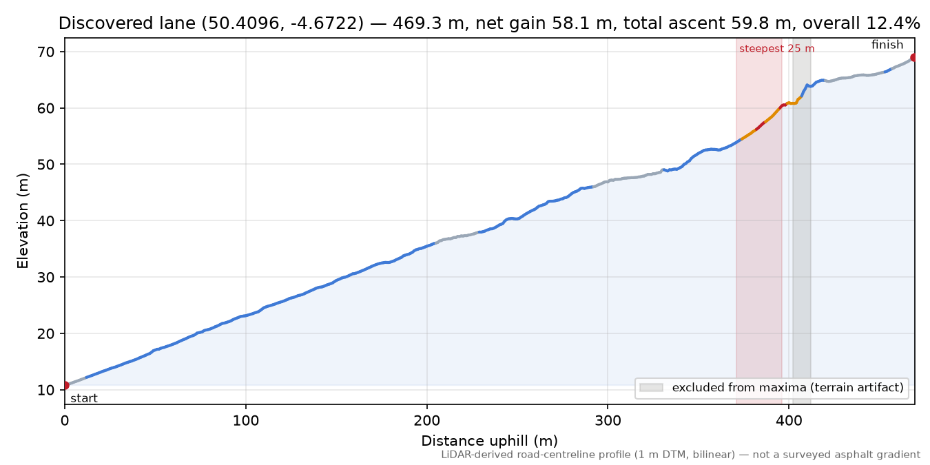 Discovered lane (50.4096, -4.6722) elevation profile