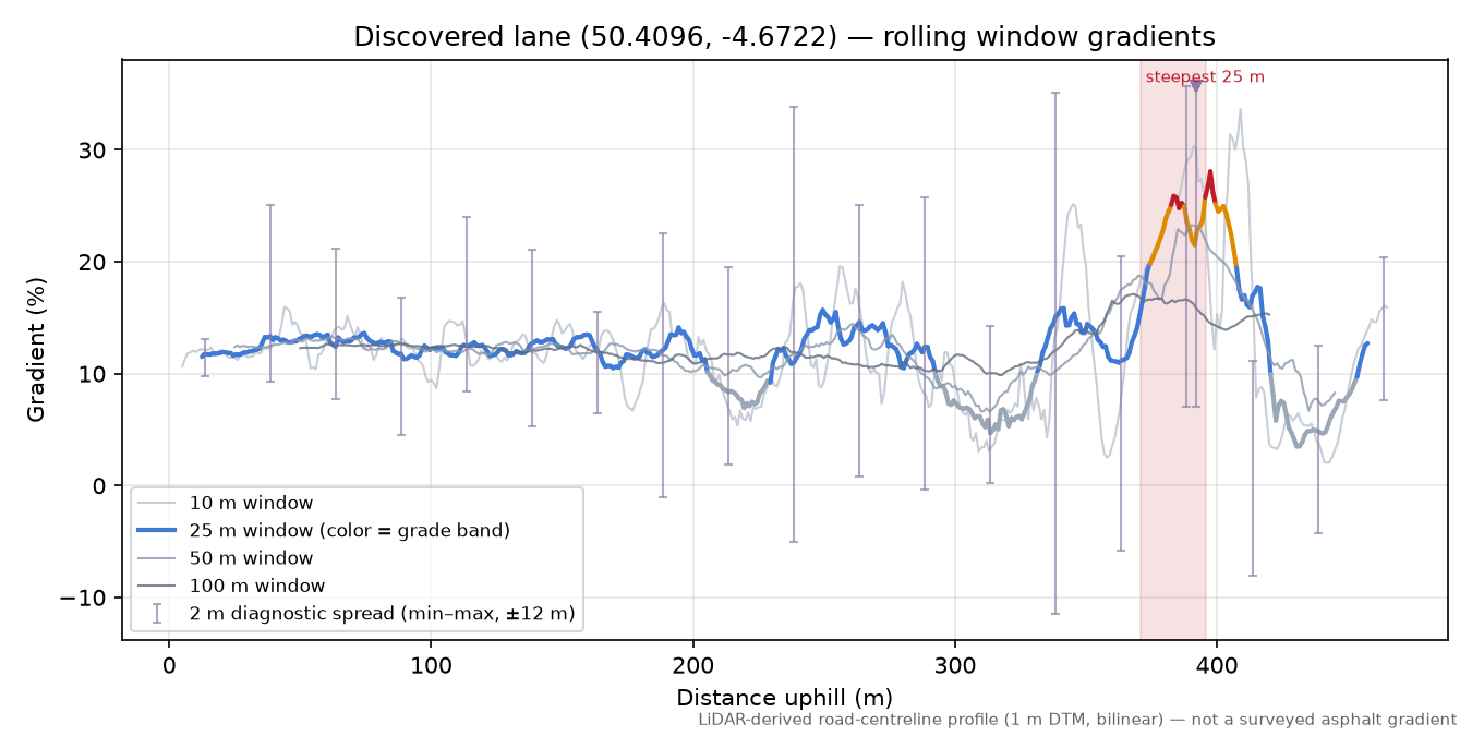 Discovered lane (50.4096, -4.6722) rolling gradient profile