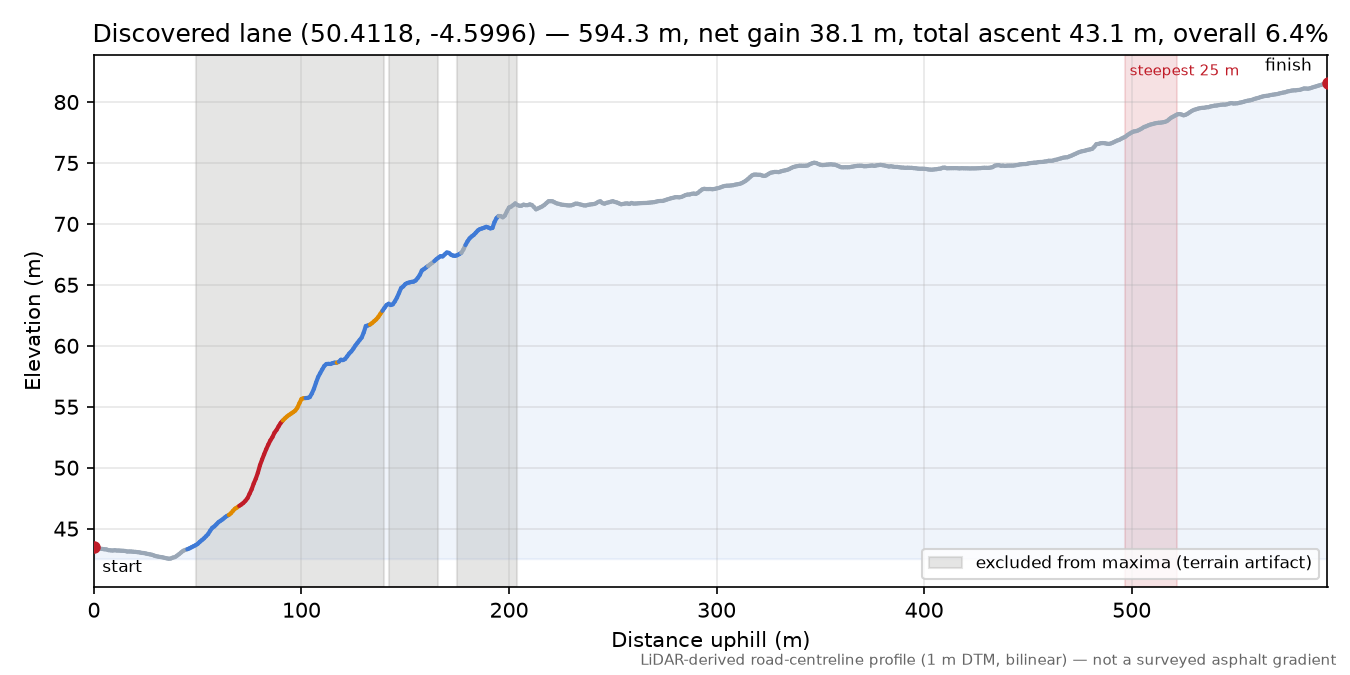 Discovered lane (50.4118, -4.5996) elevation profile