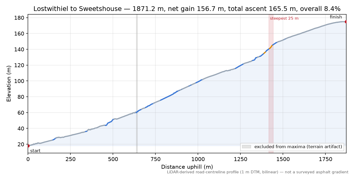 Lostwithiel to Sweetshouse elevation profile