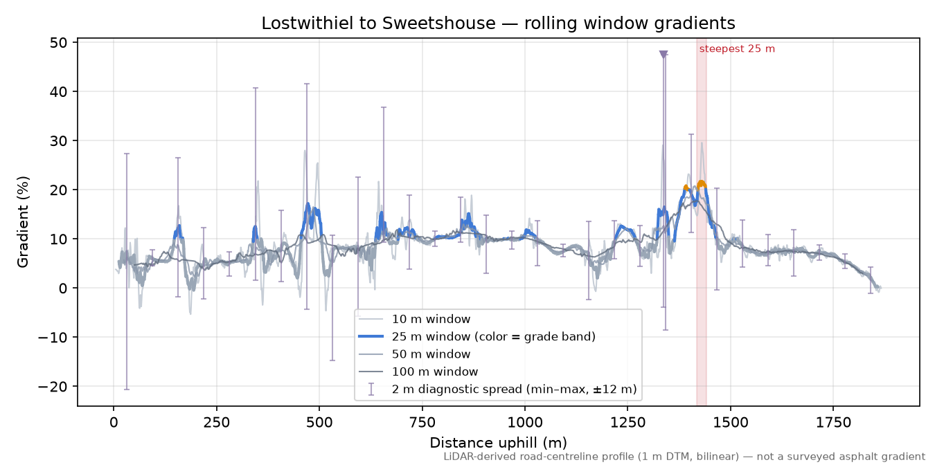 Lostwithiel to Sweetshouse rolling gradient profile