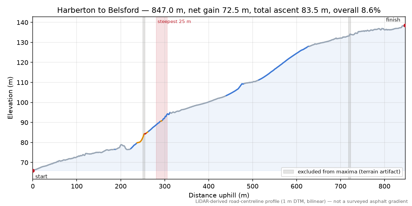 Harberton to Belsford elevation profile